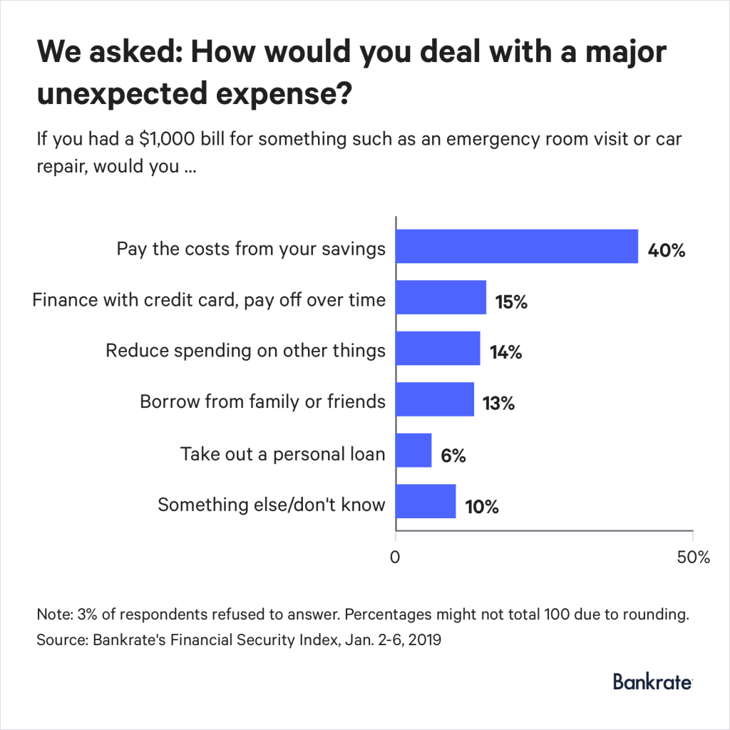 Could you rely on your emergency fund for a $1,000 expense?